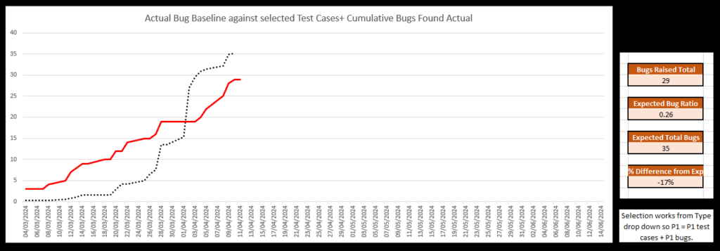 Bug prediction analysis showing expected vs actual bug rates