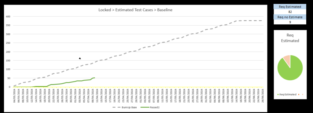 Baseline forecasting graph showing project completion predictions