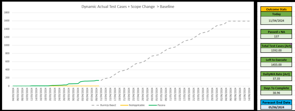 Dynamic baseline adjustments to current day data